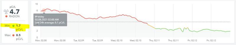 Impact of Radon Mitigation system on radon levels.