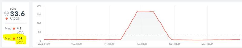 Radon level near sump pump
