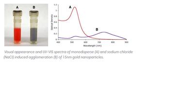 Gold Nanoparticle Color Change C30342313