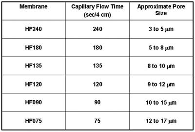 Hi-Flow Membranes est pore size