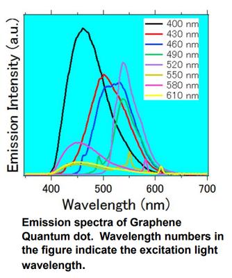 900560 supplier emission by wavelength