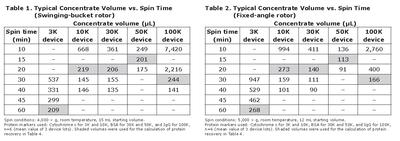 Amicon Ultra Spin times and speeds