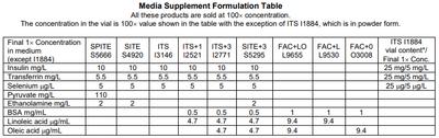 Cell Culture Supplements with Oleic Acid