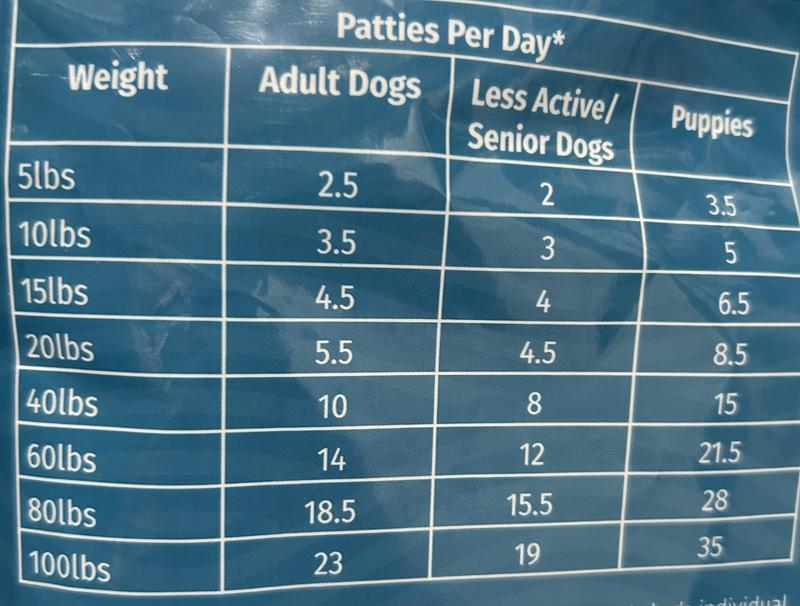 Patties per day chart