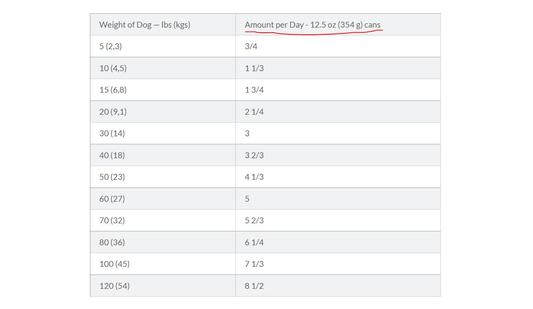 Feeding Chart 12.5 ounce can size