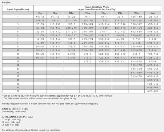 FEEDING INSTRUCTIONS FOR PUPPIES