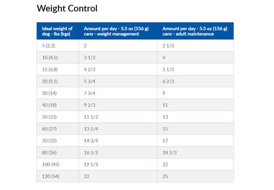 Feeding Chart for 5.5 ounce can