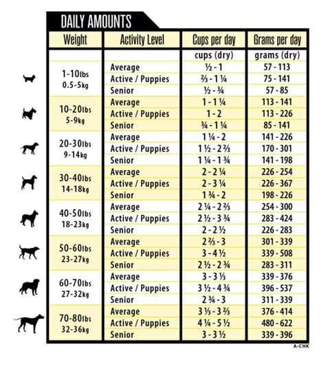 Feeding Chart