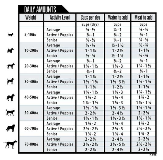 Daily Feeding Amounts