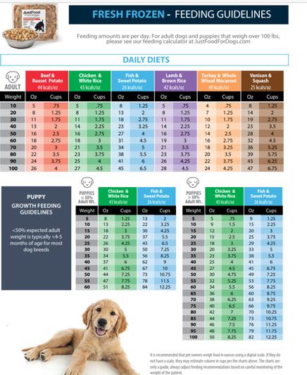 Just food for cheap dogs feeding guide