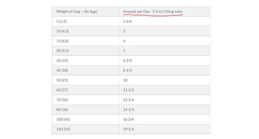 Feeding Chart 5.5 ounce can size