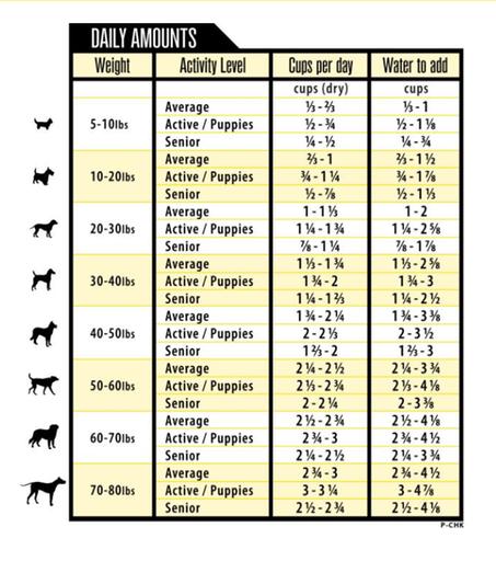Feeding Recommendations