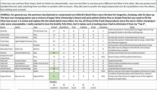 Cat Litter Test Results