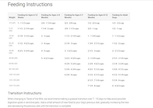 Taste of the hotsell wild puppy feeding chart