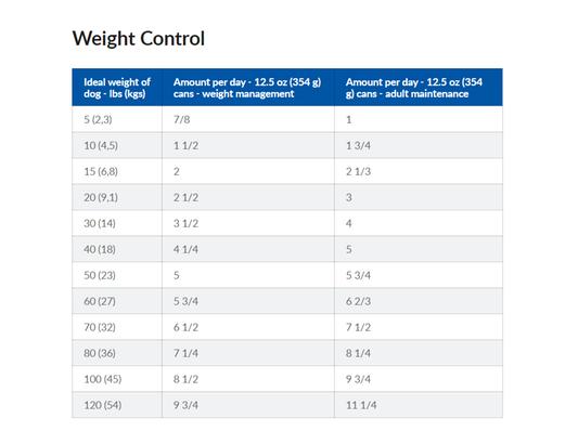 Feeding Chart for 12.5 ounce can