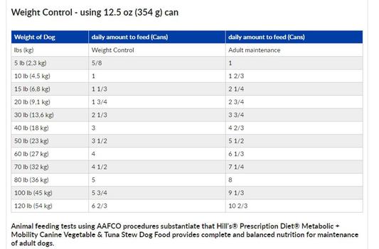 Case Study- How to Calculate Ideal Bodyweight - Hill's Veterinary Nutrition  Blog