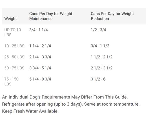 Feeding Chart