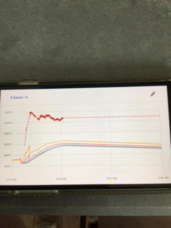 Graph showing cooking time and internal external temps.