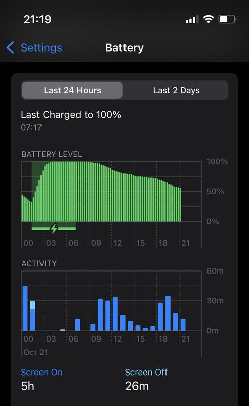 60% battery after 5 hours of on screen time.